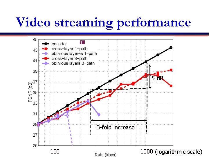 Video streaming performance s 5 d. B 3 -fold increase 1000 (logarithmic scale) 