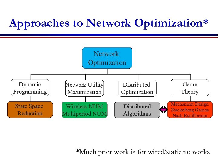 Approaches to Network Optimization* Network Optimization Dynamic Programming Network Utility Maximization Distributed Optimization Game