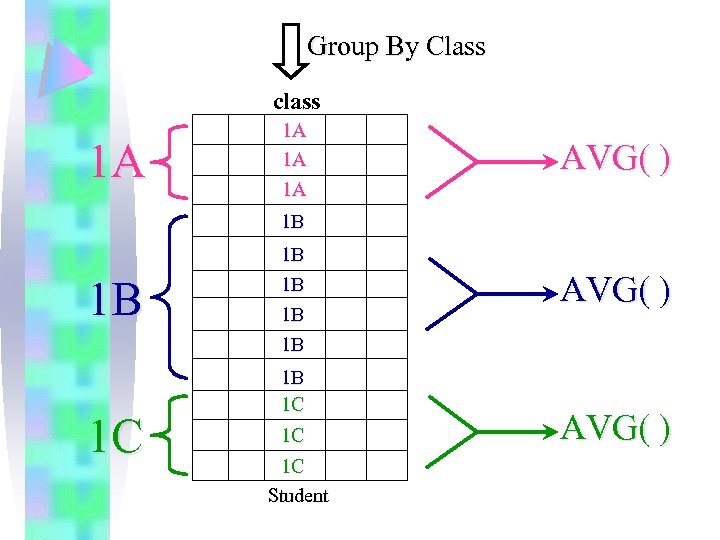 Group By Class class 1 A 1 A AVG( ) 1 B 1 B