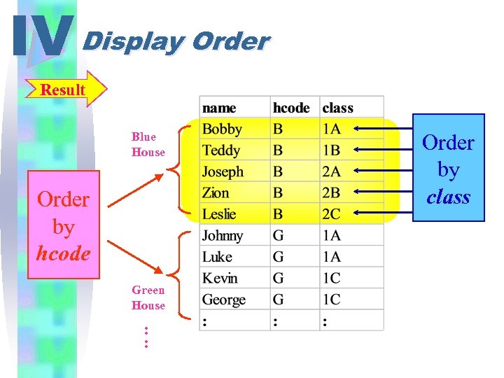 IV Display Order Result Blue House Order by hcode Green House : : Order