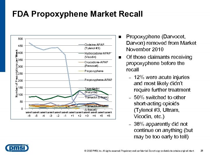 FDA Propoxyphene Market Recall n 500 Number of Prescriptions per Week 450 Codeine-APAP (Tylenol