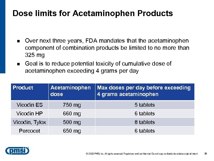 Dose limits for Acetaminophen Products n n Over next three years, FDA mandates that