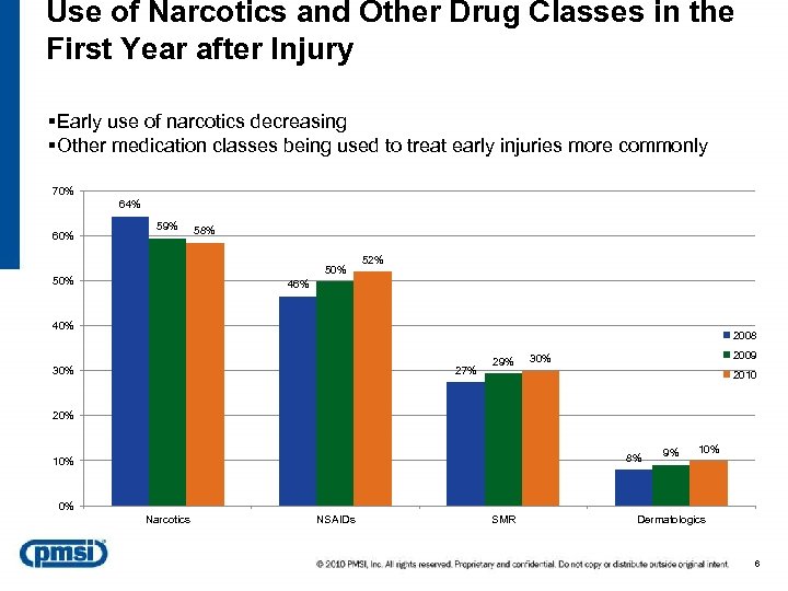 Use of Narcotics and Other Drug Classes in the First Year after Injury §Early