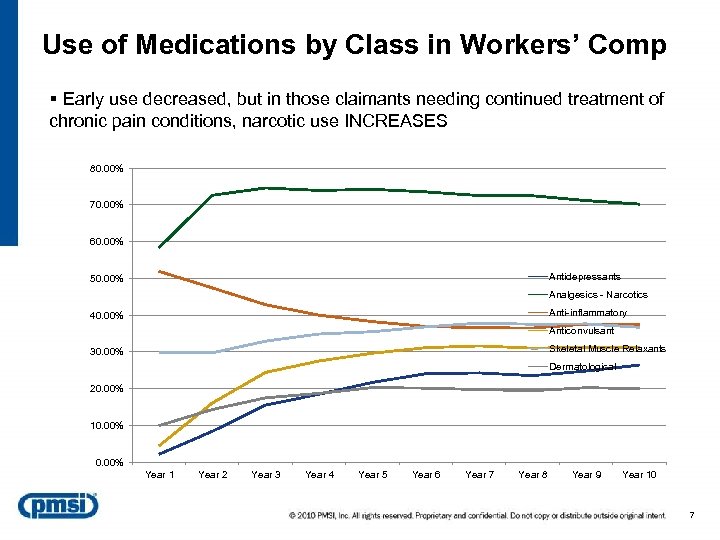 Use of Medications by Class in Workers’ Comp § Early use decreased, but in