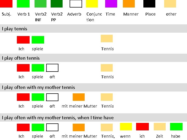 Subj. Verb 1 Verb 2 INF Verb 2 PP Adverb Conjunc Time tion Manner