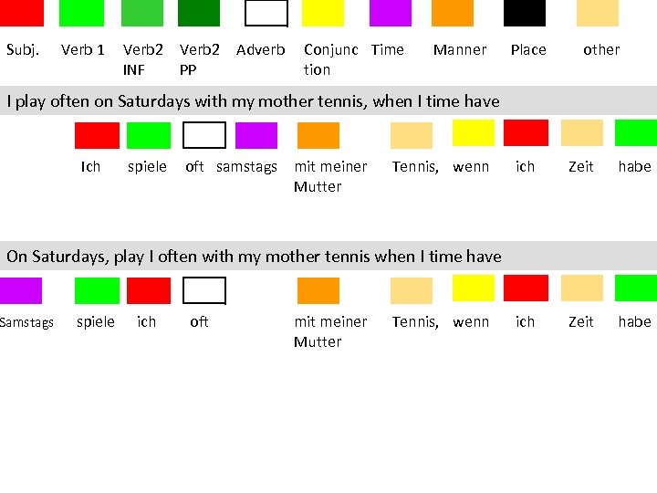 Subj. Verb 1 Verb 2 INF Verb 2 PP Adverb Conjunc Time tion Manner