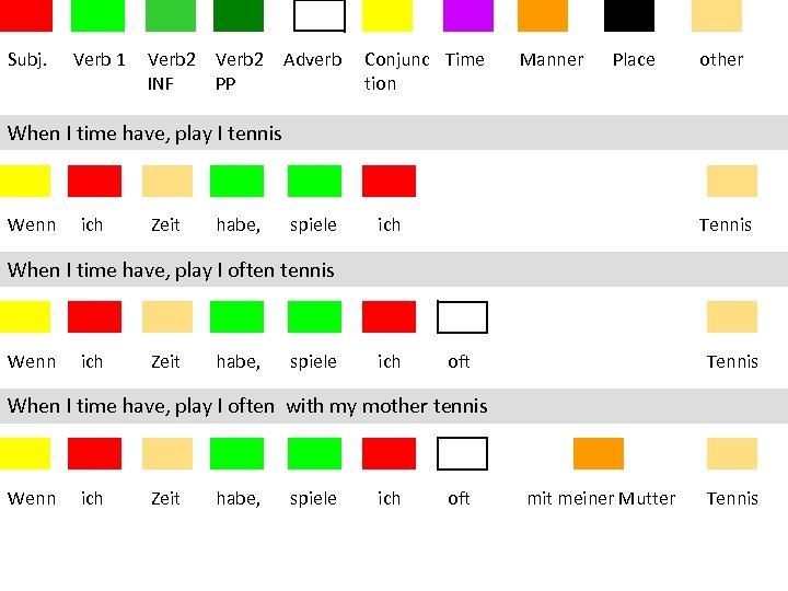 Subj. Verb 1 Verb 2 INF Verb 2 PP Adverb Conjunc Time tion Manner