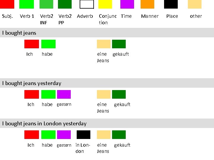 Subj. Verb 1 Verb 2 INF Verb 2 PP Adverb Conjunc Time tion I