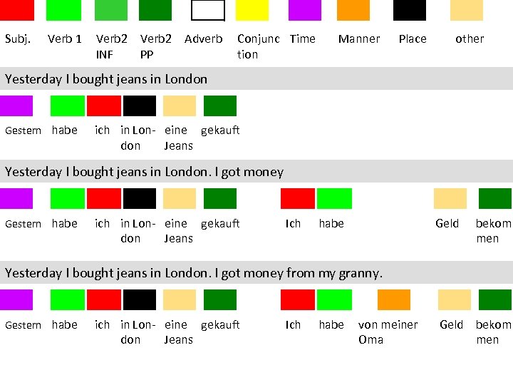 Subj. Verb 1 Verb 2 INF Verb 2 PP Adverb Conjunc Time tion Manner
