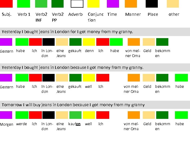 Subj. Verb 1 Verb 2 INF Verb 2 PP Adverb Conjunc Time tion Manner