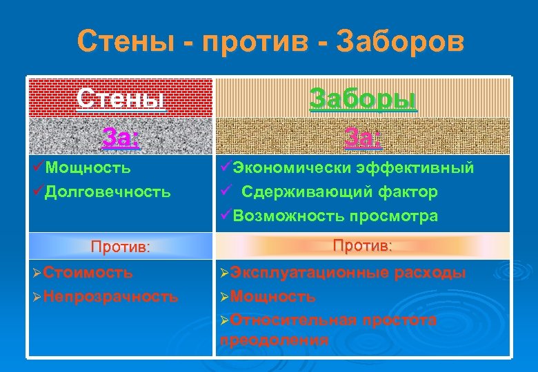 Стены - против - Заборов Стены Заборы За: üМощность üДолговечность üЭкономически эффективный ü Сдерживающий
