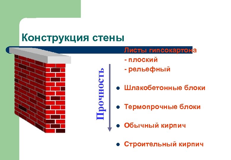 Конструкция стены Прочность l Листы гипсокартона - плоский - рельефный l Шлакобетонные блоки l