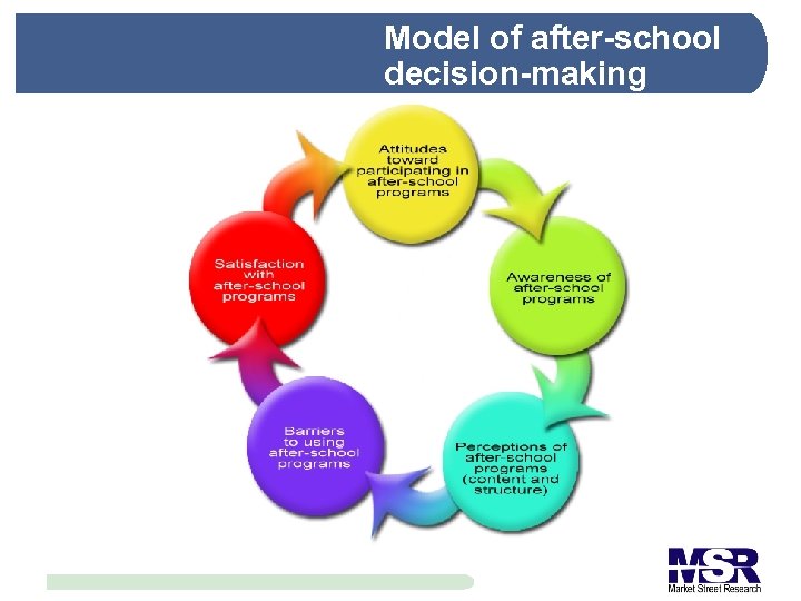 Model of after-school decision-making 
