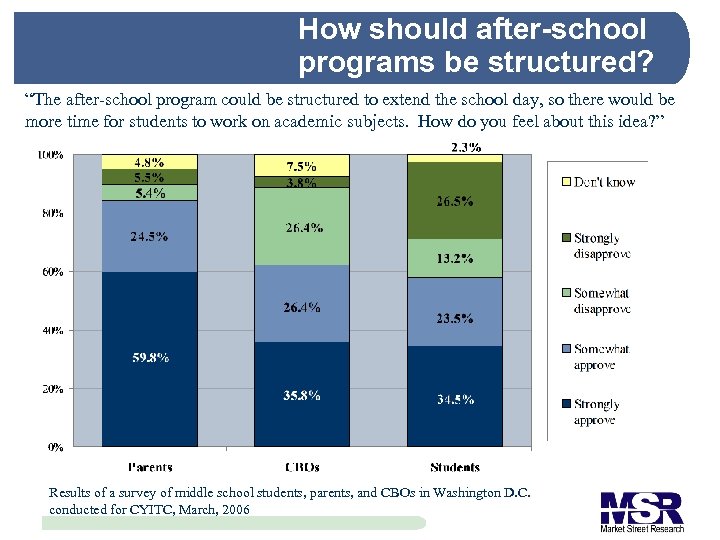 How should after-school programs be structured? “The after-school program could be structured to extend