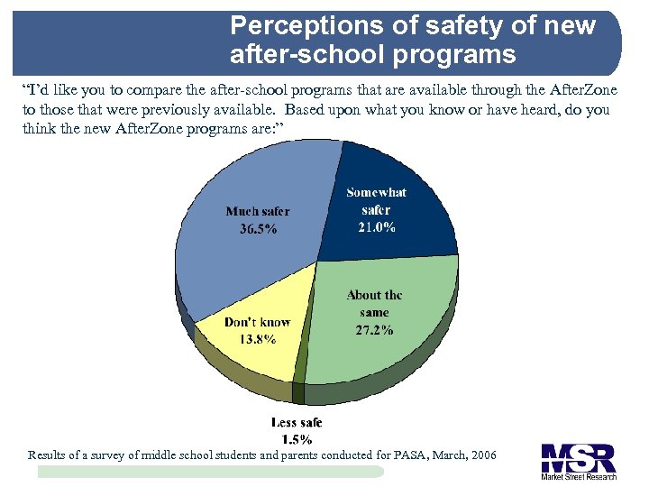 Perceptions of safety of new after-school programs “I’d like you to compare the after-school
