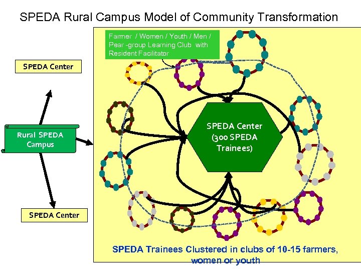 SPEDA Rural Campus Model of Community Transformation Farmer / Women / Youth / Men