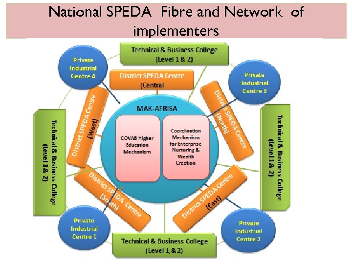 National SPEDA Fibre and Network of implementers 