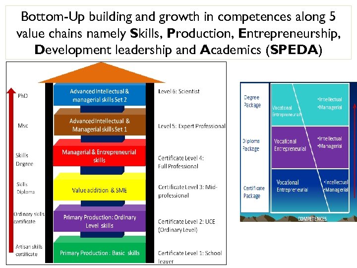 Bottom-Up building and growth in competences along 5 value chains namely Skills, Production, Entrepreneurship,