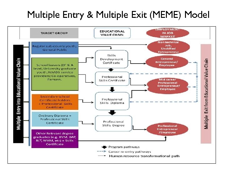 Multiple Entry & Multiple Exit (MEME) Model 