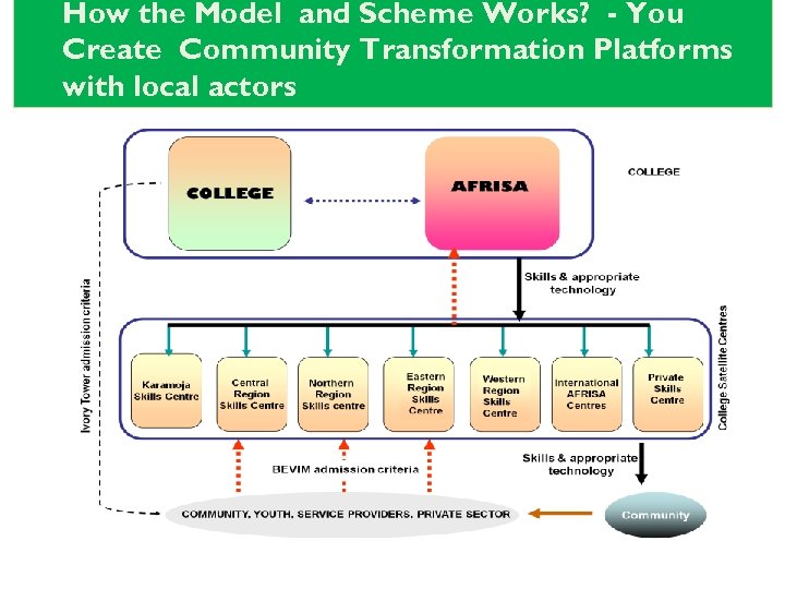 How the Model and Scheme Works? - You Create Community Transformation Platforms with local
