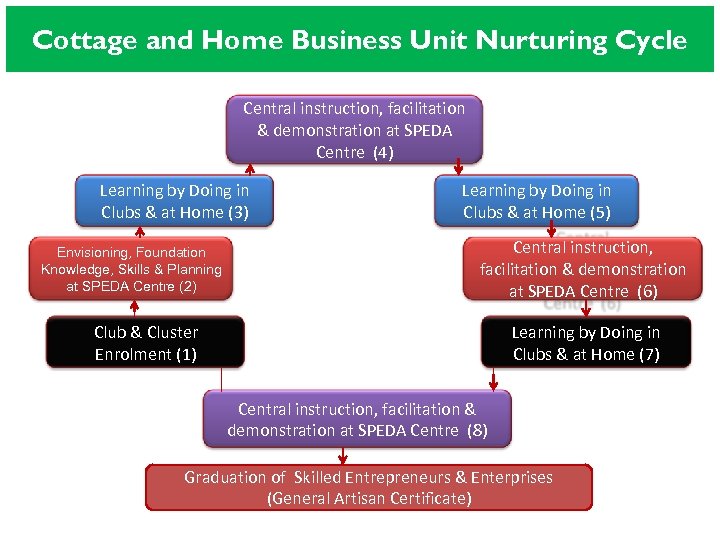 Cottage and Home Business Unit Nurturing Cycle Central instruction, facilitation & demonstration at SPEDA