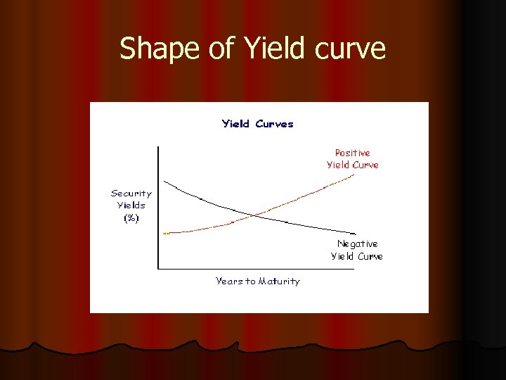 Shape of Yield curve 