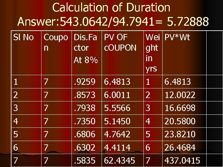 Calculation of Duration Answer: 543. 0642/94. 7941= 5. 72888 Sl No Coupo Dis. Fa