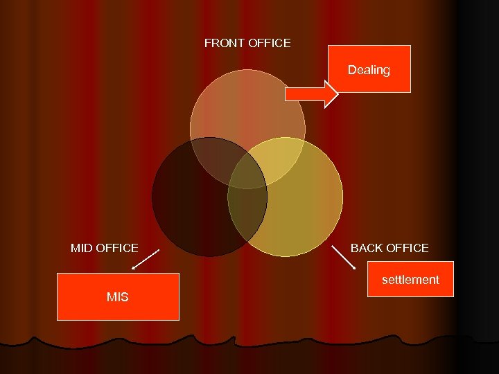 FRONT OFFICE Dealing MID OFFICE BACK OFFICE settlement MIS 