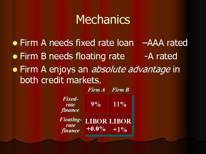 Mechanics l Firm A needs fixed rate loan –AAA rated l Firm B needs