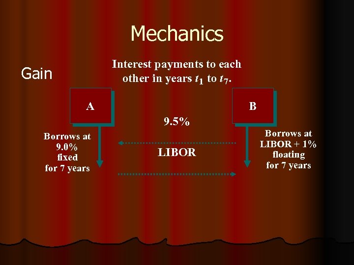 Mechanics Interest payments to each other in years t 1 to t 7. Gain
