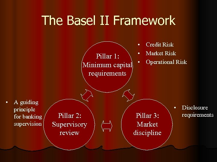 The Basel II Framework Pillar 1: Minimum capital requirements • A guiding principle for
