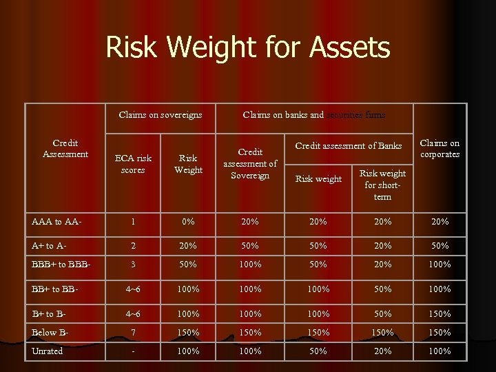 Risk Weight for Assets Claims on sovereigns Credit Assessment Claims on banks and securities