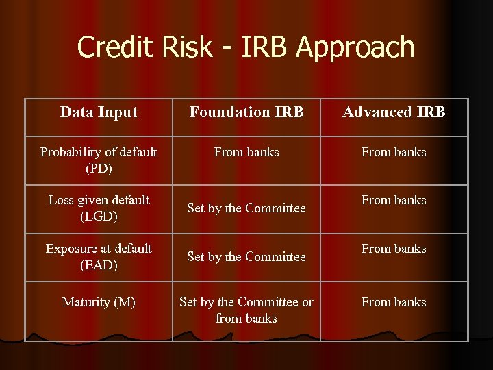 Credit Risk - IRB Approach Data Input Foundation IRB Advanced IRB Probability of default