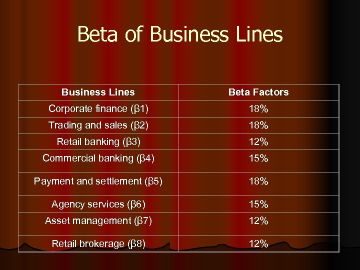 Beta of Business Lines Beta Factors Corporate finance (β 1) 18% Trading and sales
