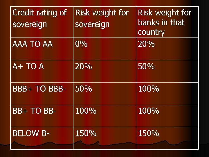 Credit rating of sovereign Risk weight for sovereign AAA TO AA 0% Risk weight