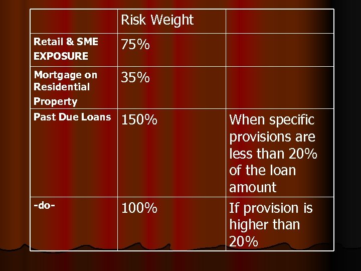 Risk Weight Retail & SME EXPOSURE 75% Mortgage on Residential Property 35% Past Due