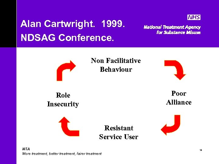 Alan Cartwright. 1999. NDSAG Conference. Non Facilitative Behaviour Poor Alliance Role Insecurity Resistant Service