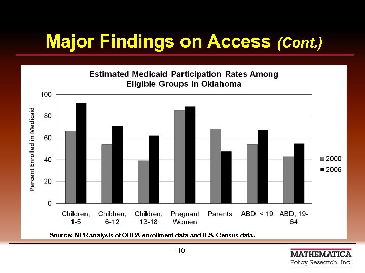 Major Findings on Access (Cont. ) Source: MPR analysis of OHCA enrollment data and