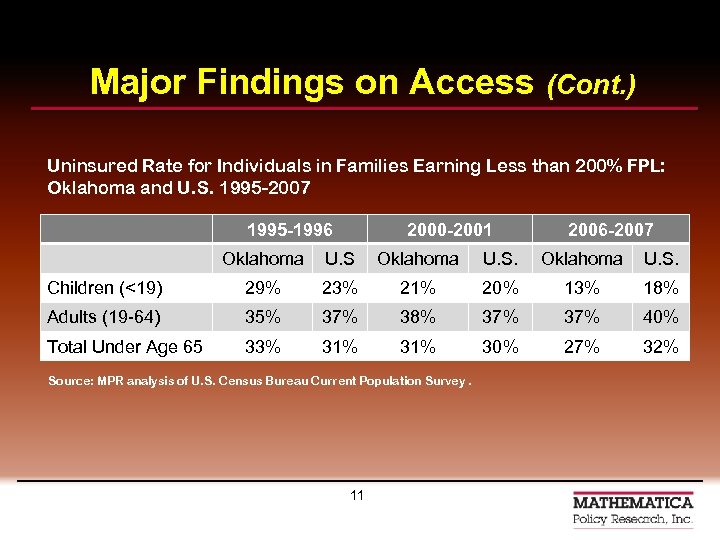 Major Findings on Access (Cont. ) Uninsured Rate for Individuals in Families Earning Less