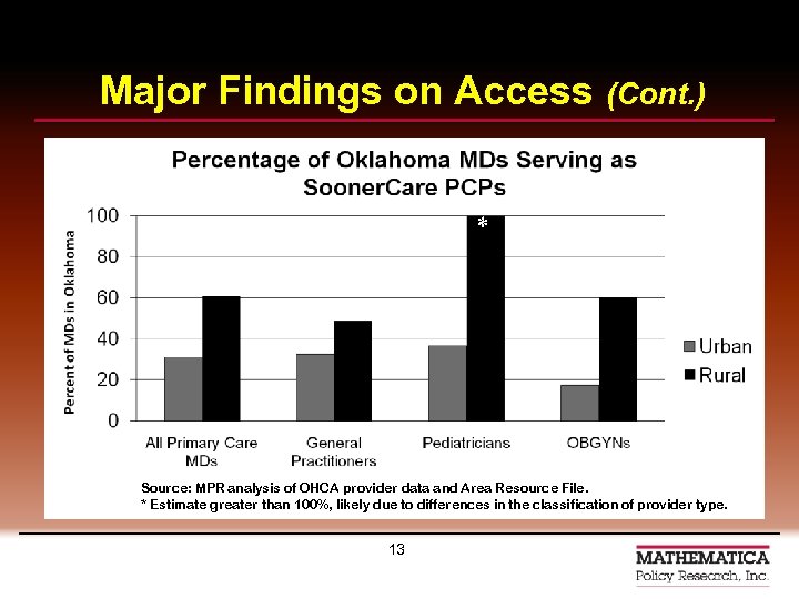 Major Findings on Access (Cont. ) * Source: MPR analysis of OHCA provider data