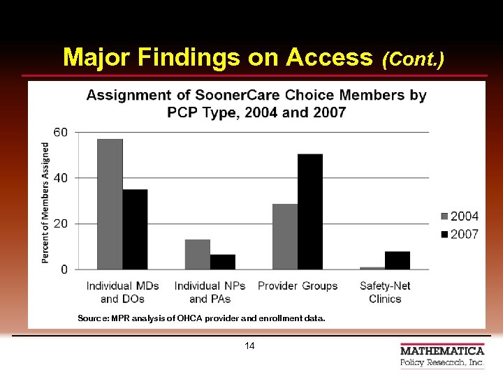 Major Findings on Access (Cont. ) Source: MPR analysis of OHCA provider and enrollment