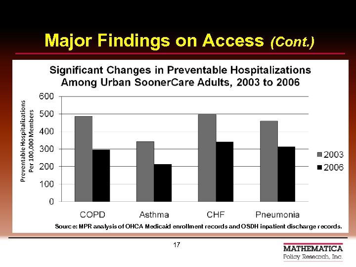 Major Findings on Access (Cont. ) Source: MPR analysis of OHCA Medicaid enrollment records