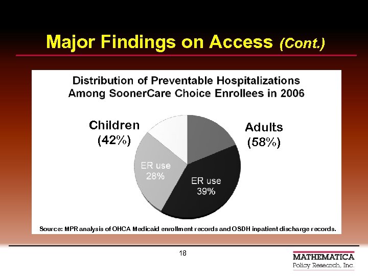 Major Findings on Access (Cont. ) Children (42%) Adults (58%) Source: MPR analysis of