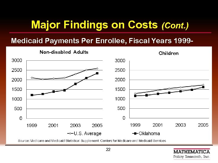 Major Findings on Costs (Cont. ) Medicaid Payments Per Enrollee, Fiscal Years 19992005 Non-disabled