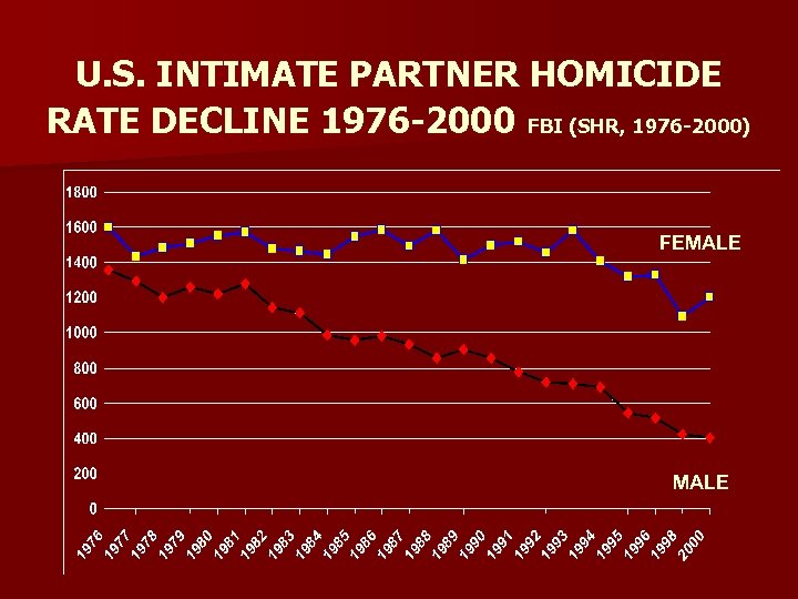 U. S. INTIMATE PARTNER HOMICIDE RATE DECLINE 1976 -2000 FBI (SHR, 1976 -2000) FEMALE