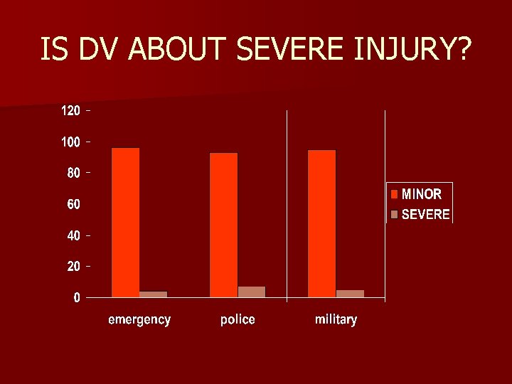 IS DV ABOUT SEVERE INJURY? 