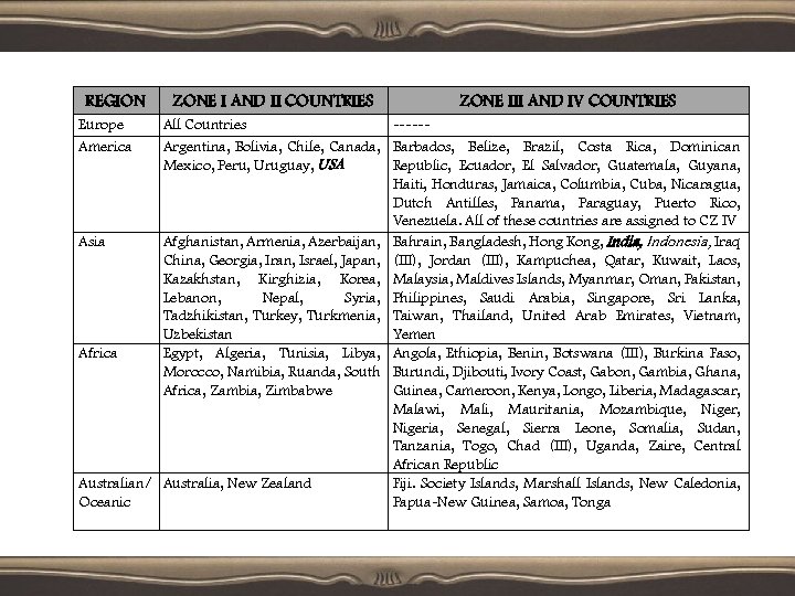 REGION Europe America ZONE I AND II COUNTRIES ZONE III AND IV COUNTRIES All