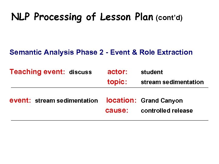 NLP Processing of Lesson Plan (cont’d) Semantic Analysis Phase 2 - Event & Role