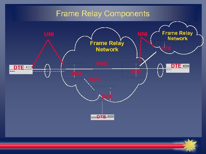 Frame Relay Components NNI UNI Frame Relay Network DCE PVC DTE DCE SVC DCE