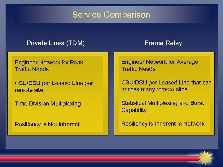 Service Comparison Private Lines (TDM) Frame Relay Engineer Network for Peak Traffic Needs Engineer